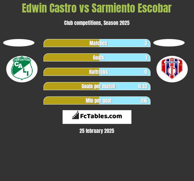 Edwin Castro vs Sarmiento Escobar h2h player stats