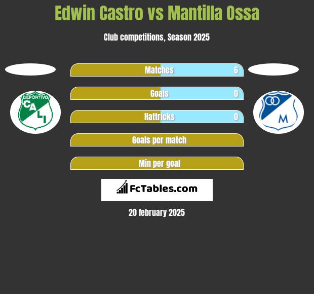 Edwin Castro vs Mantilla Ossa h2h player stats