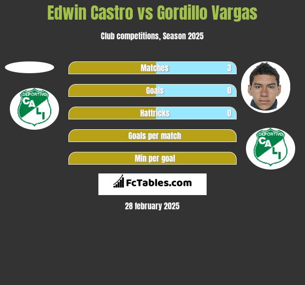 Edwin Castro vs Gordillo Vargas h2h player stats