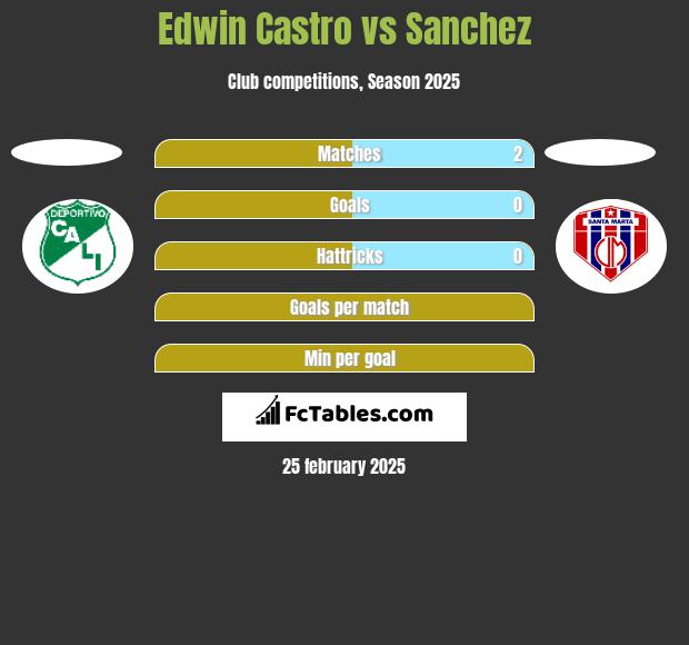 Edwin Castro vs Sanchez h2h player stats