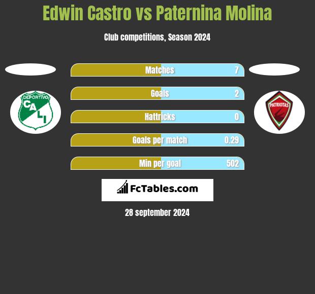 Edwin Castro vs Paternina Molina h2h player stats