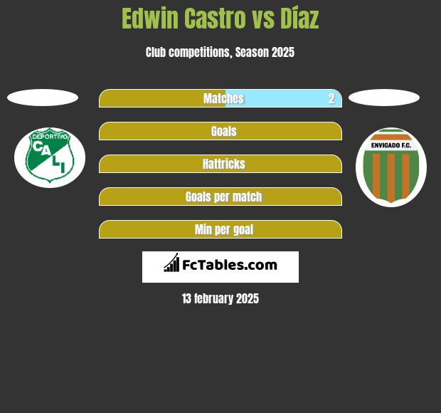 Edwin Castro vs Díaz h2h player stats