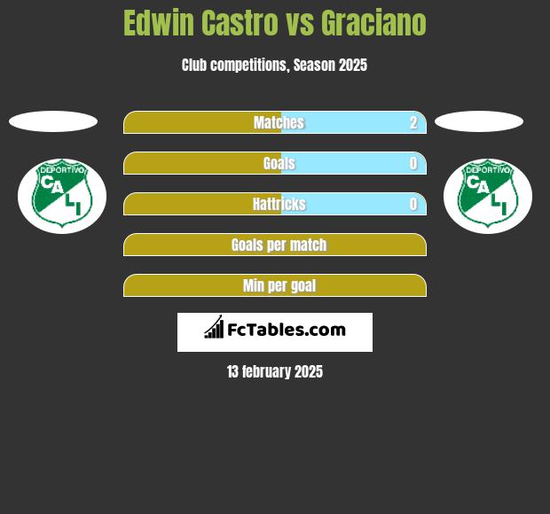 Edwin Castro vs Graciano h2h player stats