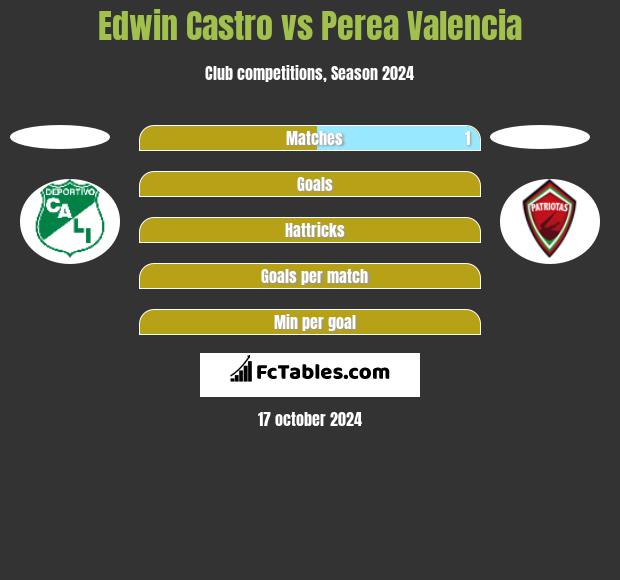 Edwin Castro vs Perea Valencia h2h player stats