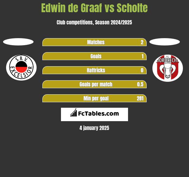 Edwin de Graaf vs Scholte h2h player stats