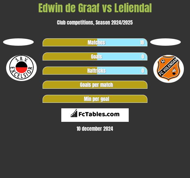 Edwin de Graaf vs Leliendal h2h player stats