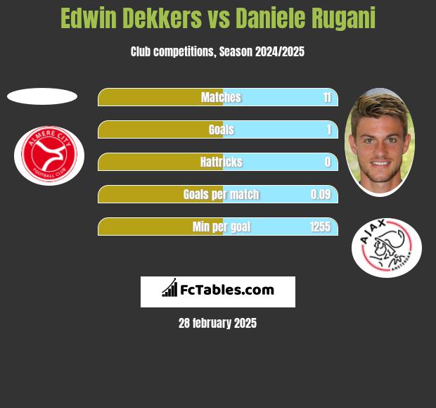 Edwin Dekkers vs Daniele Rugani h2h player stats