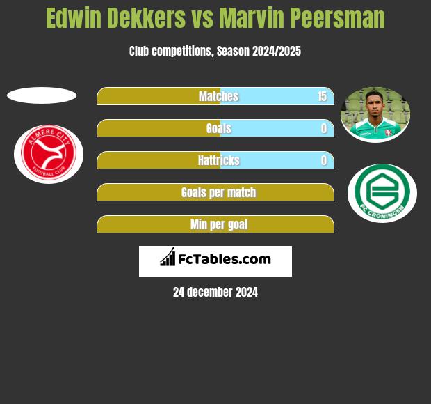 Edwin Dekkers vs Marvin Peersman h2h player stats