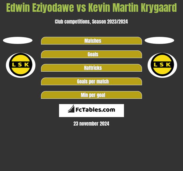 Edwin Eziyodawe vs Kevin Martin Krygaard h2h player stats