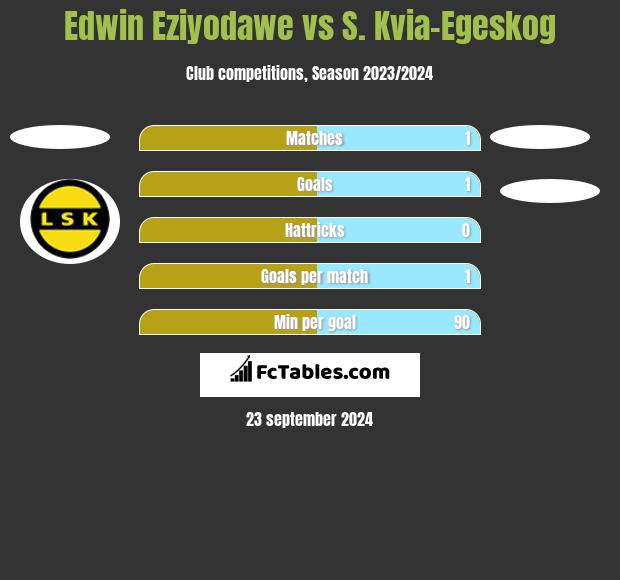 Edwin Eziyodawe vs S. Kvia-Egeskog h2h player stats