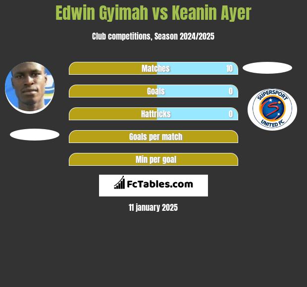 Edwin Gyimah vs Keanin Ayer h2h player stats