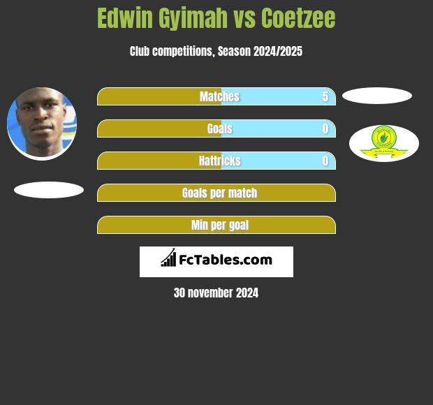 Edwin Gyimah vs Coetzee h2h player stats