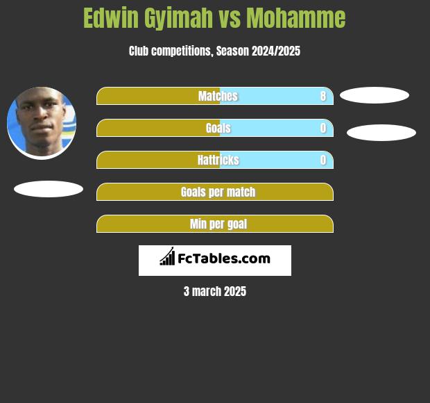 Edwin Gyimah vs Mohamme h2h player stats