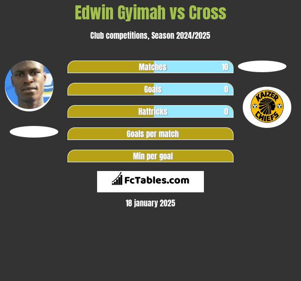 Edwin Gyimah vs Cross h2h player stats