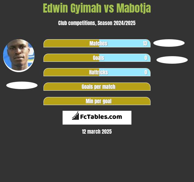 Edwin Gyimah vs Mabotja h2h player stats