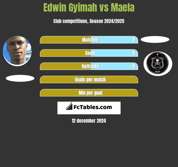 Edwin Gyimah vs Maela h2h player stats