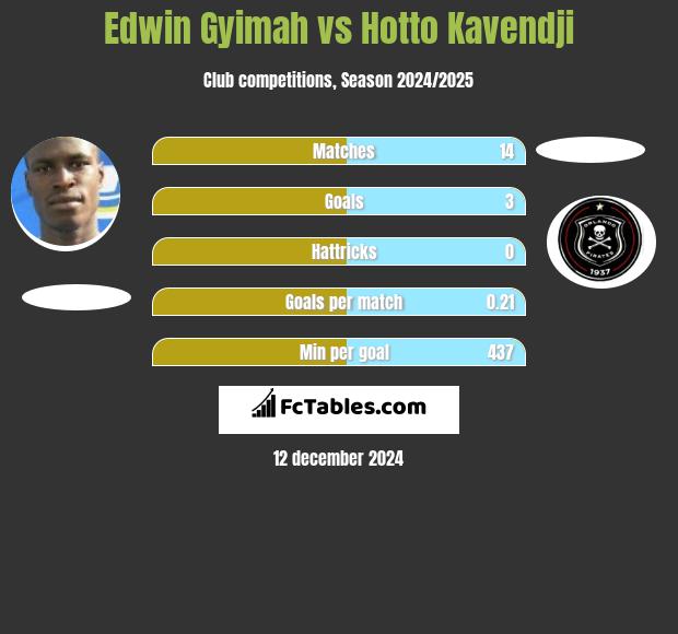 Edwin Gyimah vs Hotto Kavendji h2h player stats