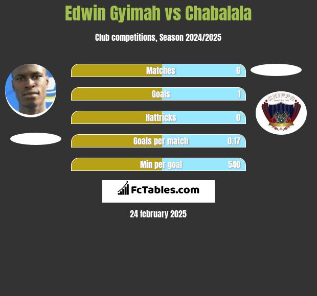 Edwin Gyimah vs Chabalala h2h player stats