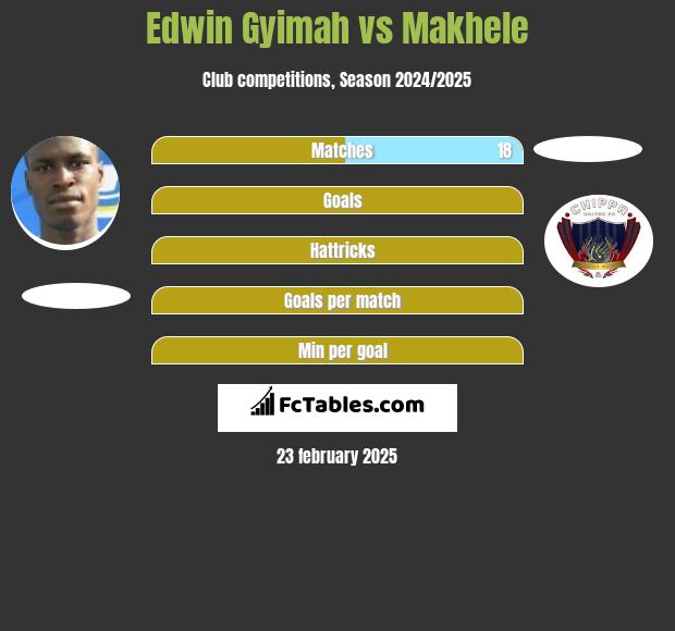 Edwin Gyimah vs Makhele h2h player stats