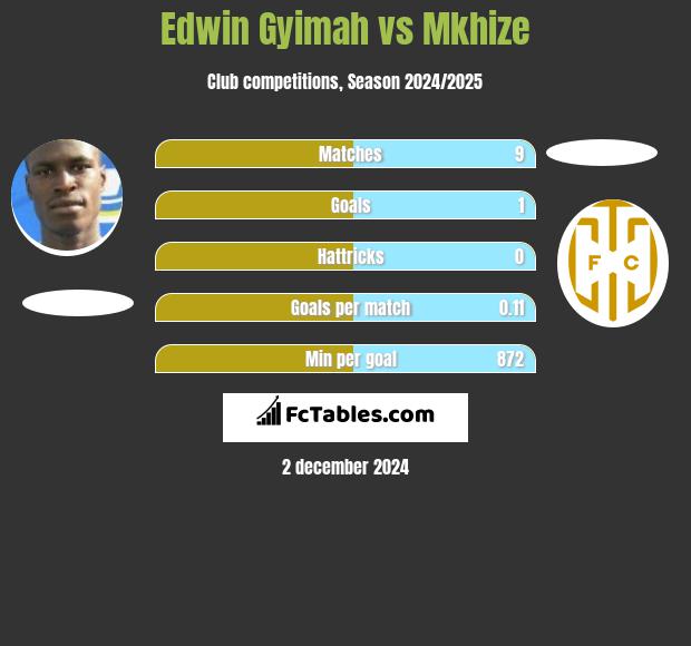 Edwin Gyimah vs Mkhize h2h player stats