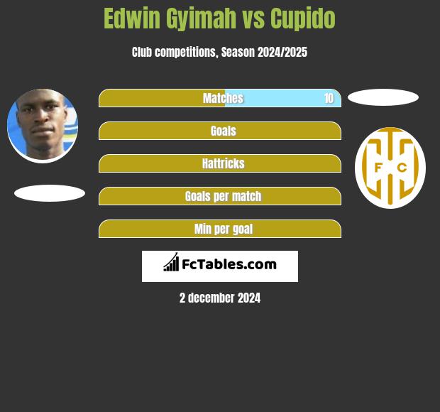 Edwin Gyimah vs Cupido h2h player stats