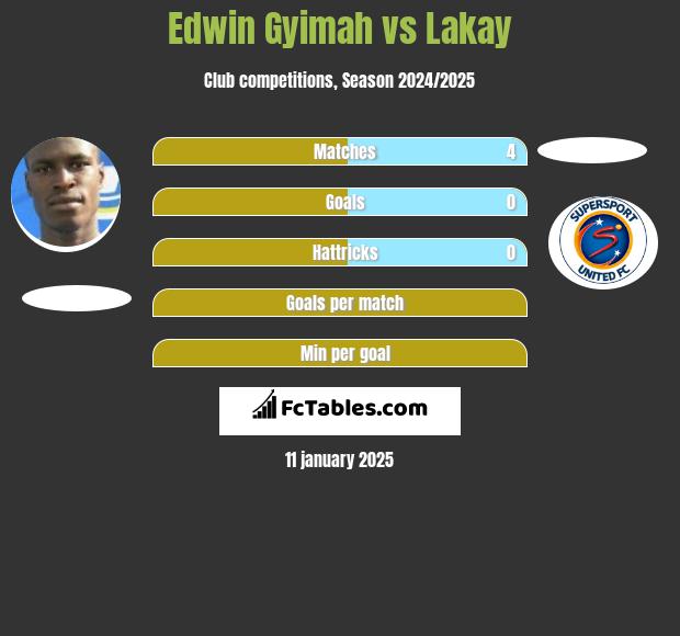 Edwin Gyimah vs Lakay h2h player stats