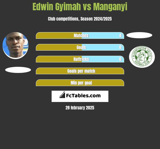 Edwin Gyimah vs Manganyi h2h player stats