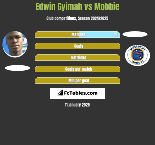 Edwin Gyimah vs Mobbie h2h player stats