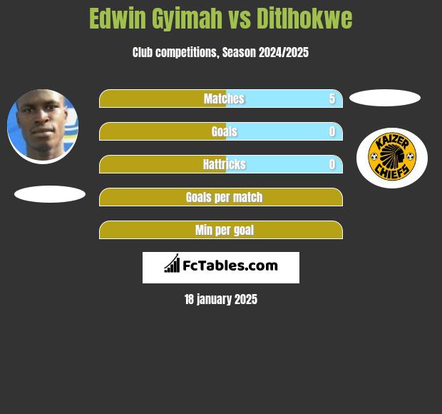 Edwin Gyimah vs Ditlhokwe h2h player stats