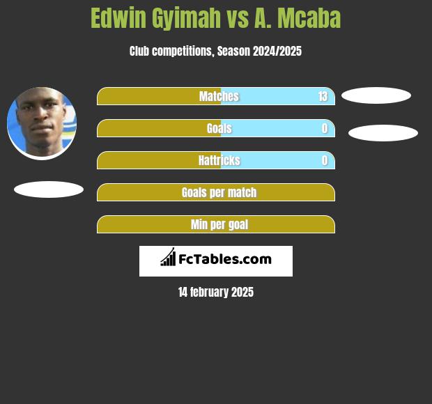 Edwin Gyimah vs A. Mcaba h2h player stats