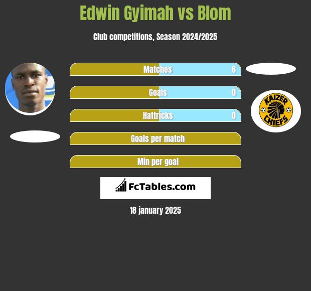 Edwin Gyimah vs Blom h2h player stats