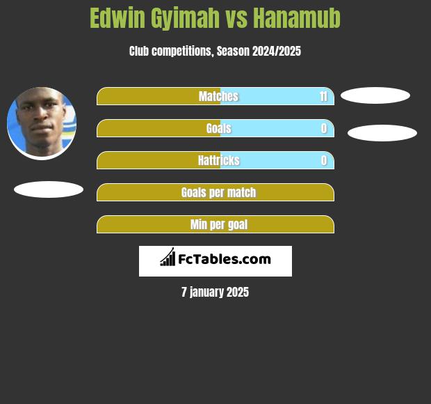 Edwin Gyimah vs Hanamub h2h player stats