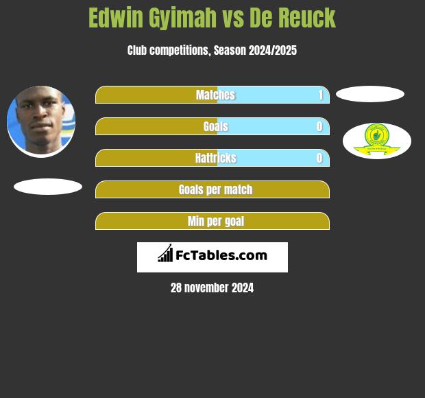 Edwin Gyimah vs De Reuck h2h player stats