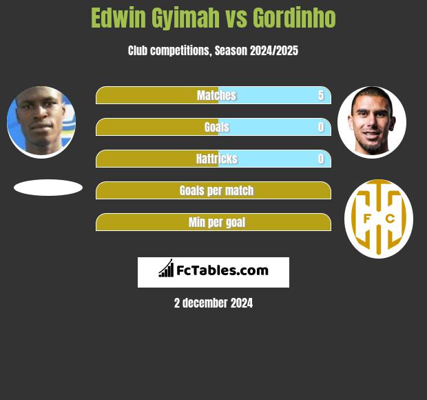 Edwin Gyimah vs Gordinho h2h player stats