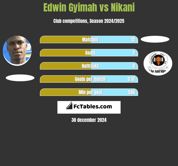 Edwin Gyimah vs Nikani h2h player stats