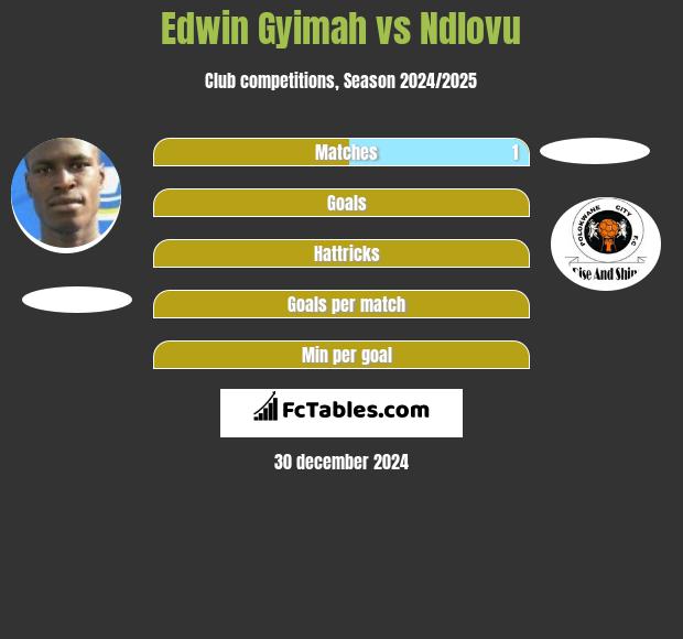 Edwin Gyimah vs Ndlovu h2h player stats