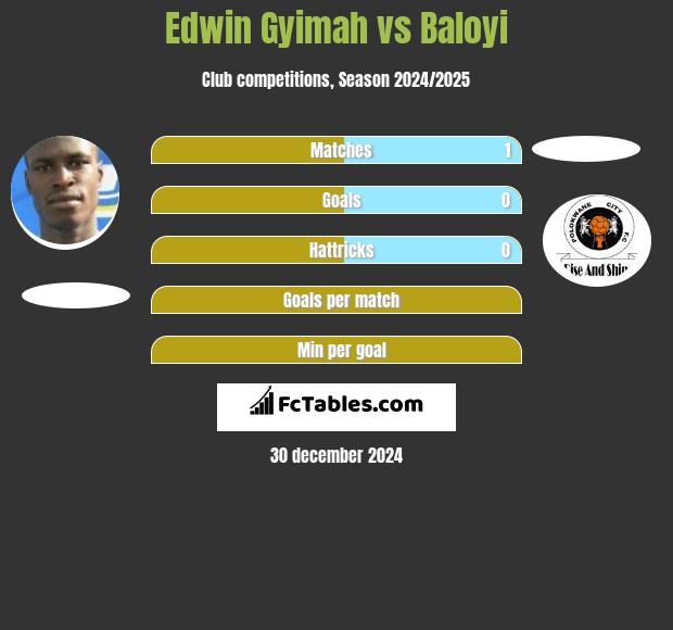 Edwin Gyimah vs Baloyi h2h player stats