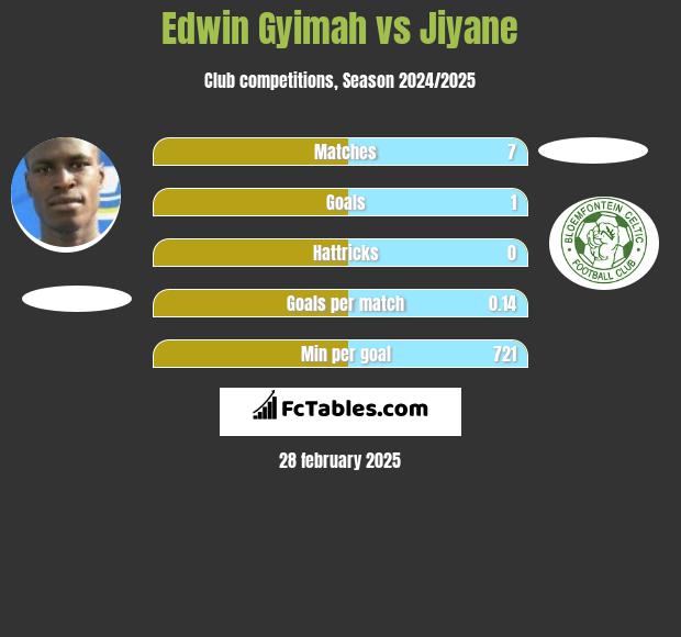 Edwin Gyimah vs Jiyane h2h player stats