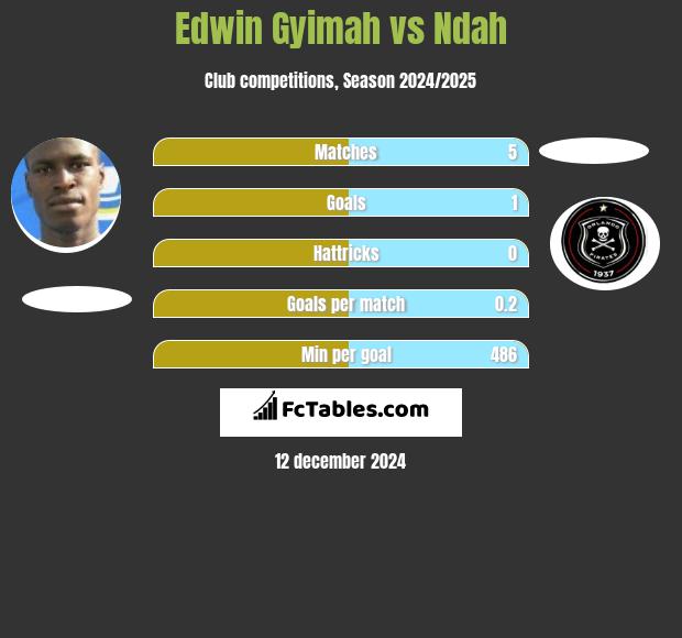 Edwin Gyimah vs Ndah h2h player stats