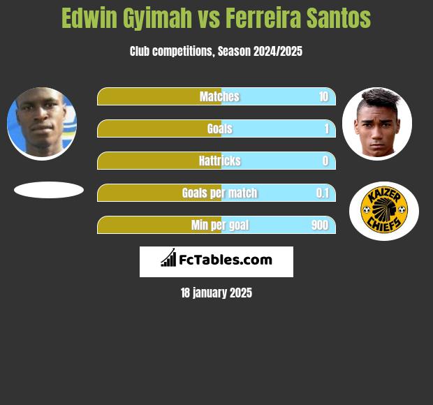 Edwin Gyimah vs Ferreira Santos h2h player stats