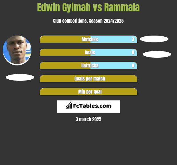 Edwin Gyimah vs Rammala h2h player stats