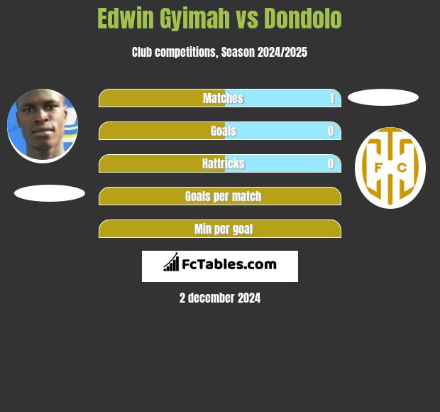 Edwin Gyimah vs Dondolo h2h player stats