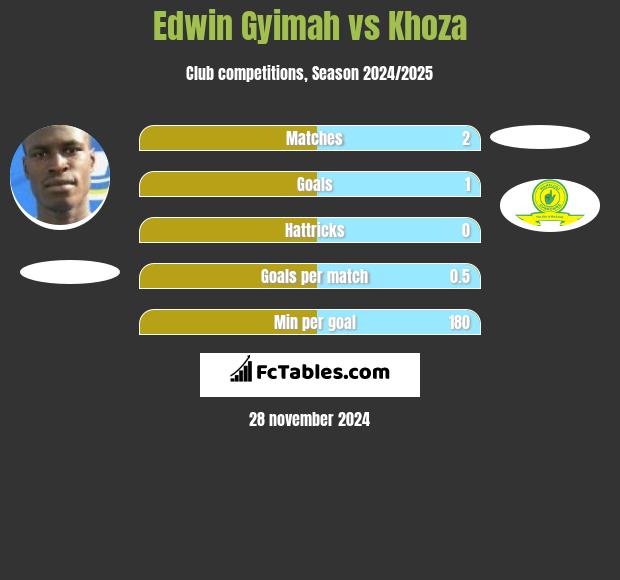 Edwin Gyimah vs Khoza h2h player stats