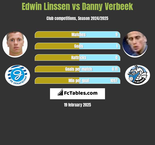 Edwin Linssen vs Danny Verbeek h2h player stats