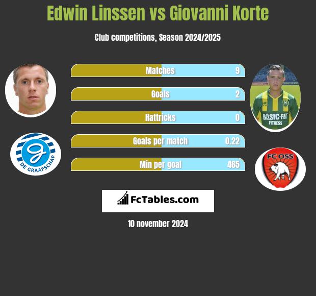 Edwin Linssen vs Giovanni Korte h2h player stats