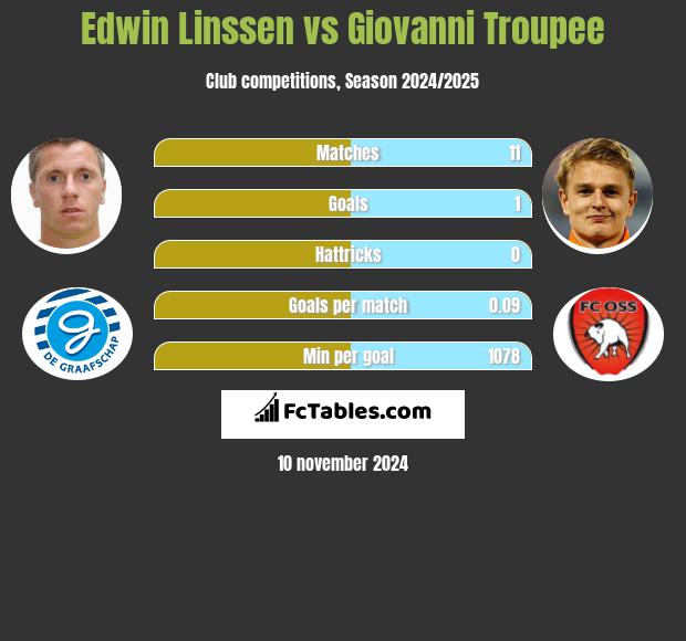 Edwin Linssen vs Giovanni Troupee h2h player stats