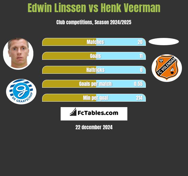 Edwin Linssen vs Henk Veerman h2h player stats