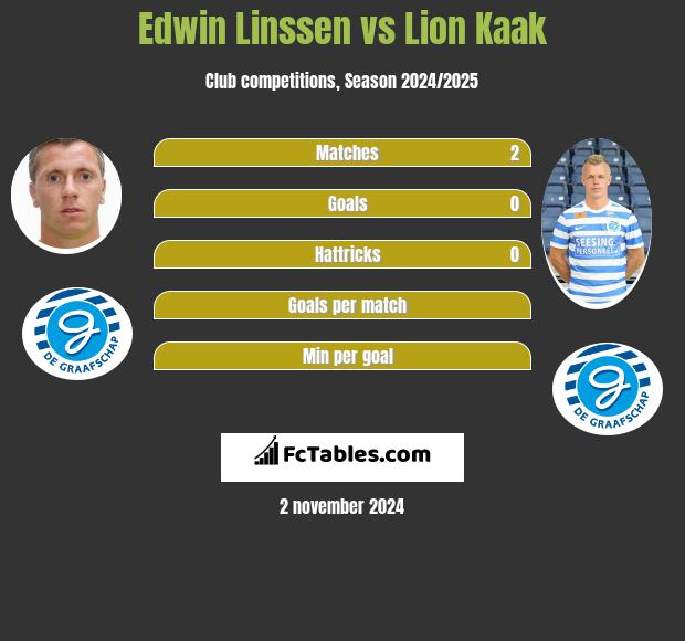 Edwin Linssen vs Lion Kaak h2h player stats