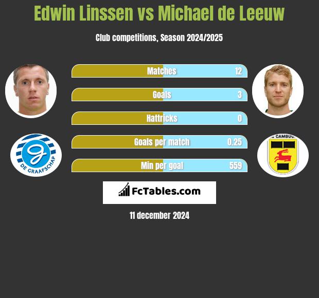 Edwin Linssen vs Michael de Leeuw h2h player stats