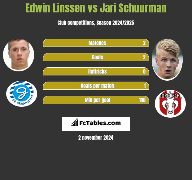 Edwin Linssen vs Jari Schuurman h2h player stats